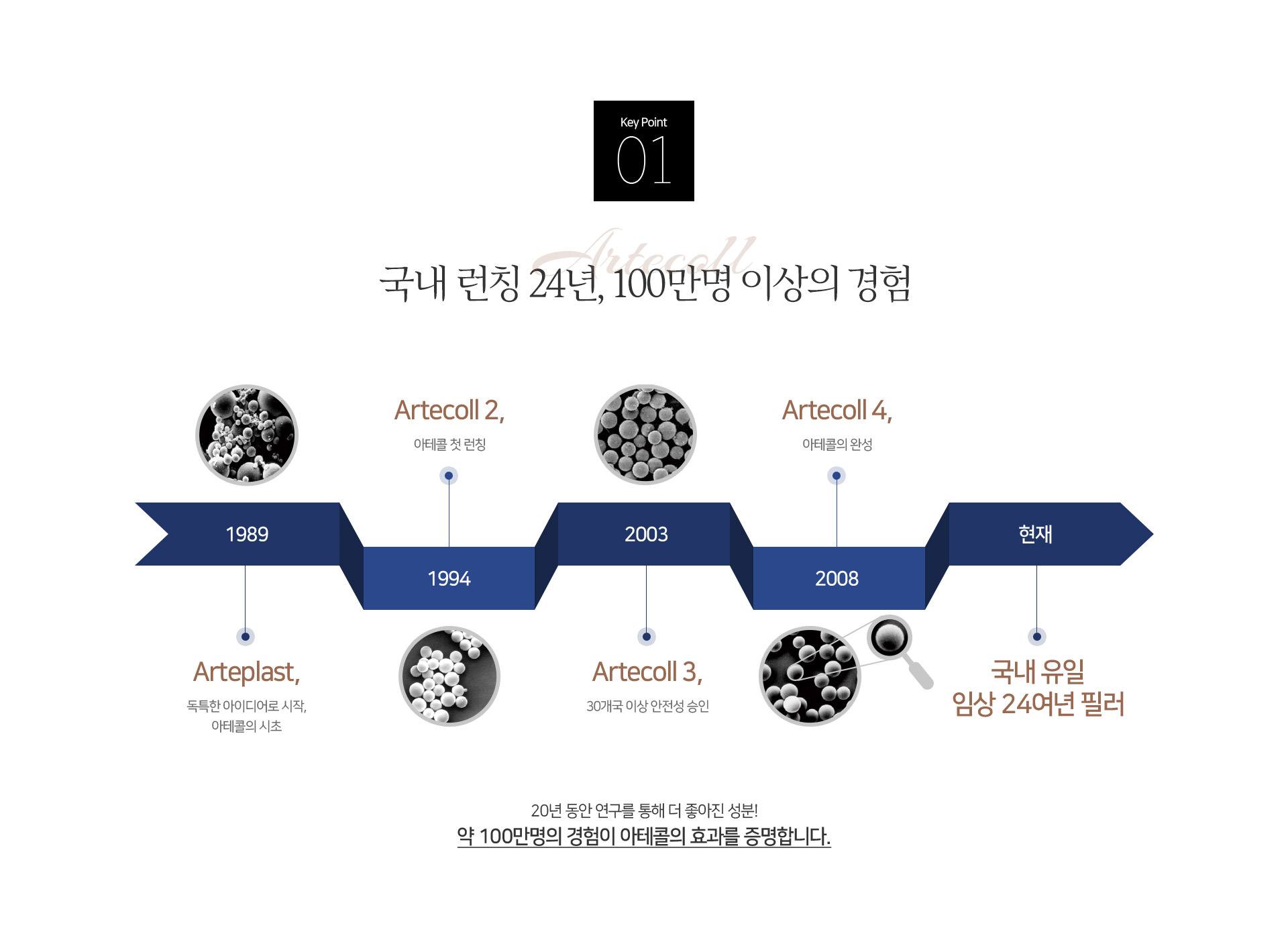 Key Point 01. 국내 런칭 20년, 100만명 이상의 경험