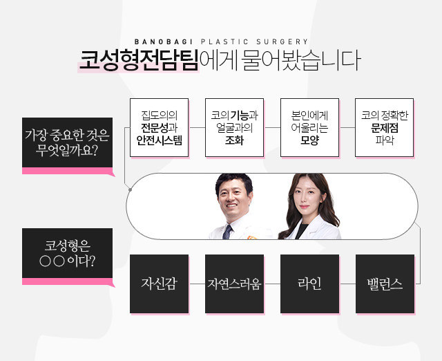 코성형전담팀에게 물어봤습니다.
